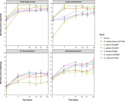 Salmon Gravlax Biopreservation With Lactic Acid Bacteria: A Polyphasic Approach to Assessing the Impact on Organoleptic Properties, Microbial Ecosystem and Volatilome Composition